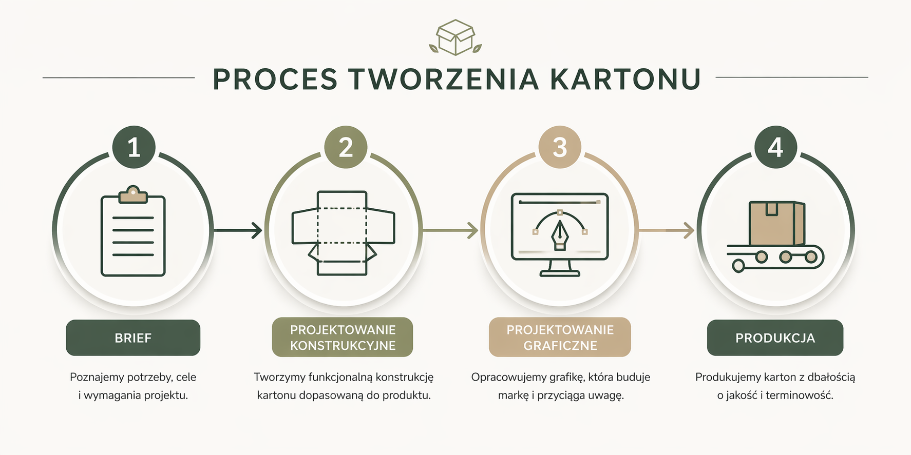 Proces tworzenia opakowania
